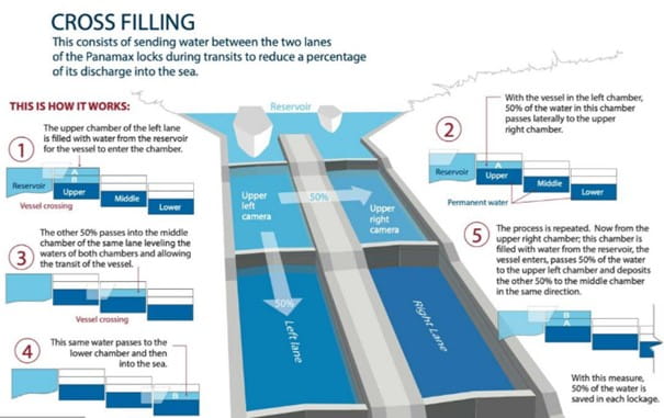 Maniobras de ahorro de agua en el Canal de Panamá, mediante cross filling